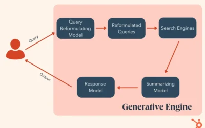 Generative Engine Optimization: What We Know So Some distance