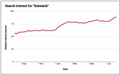 Substack is the new frontier of branding for founder-influencers. Is it operational?