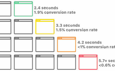 How advanced WordPress velocity can spice up your enterprise earnings