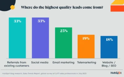 Lead Scoring 101: The way to Use Information to Calculate a Fundamental Lead Rating