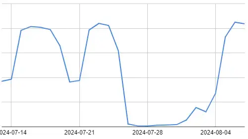 Graph showing the loss of organic traffic due to rogue canonical tags