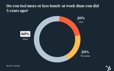 Loneliness in the office is not increasing [New Data]