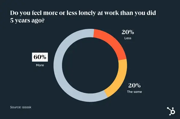 workplace loneliness data from aaask, 60% of people feel more lonely at work than they did 5 years ago