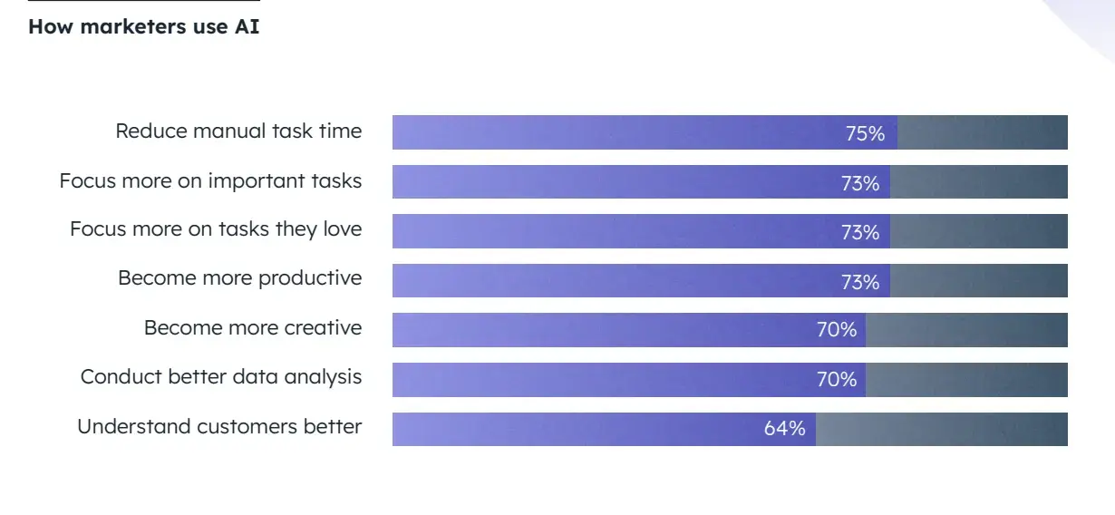 Horizontal bar chart showing what marketers use AI to accomplish