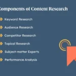 components of content research. keyword research, audience research, competitor research, topical research, subject-matter experts, performance analysis.