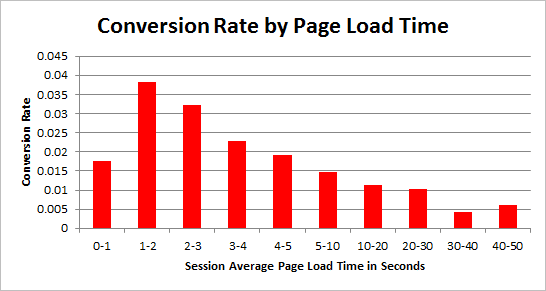 Conversion rate by load time