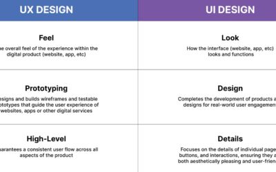 What Is UX Design? A Amateur’s Information