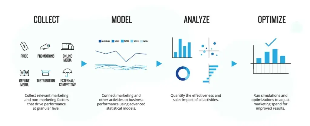 infographic shows the 4-step process that marketers take to use mmm successfully.