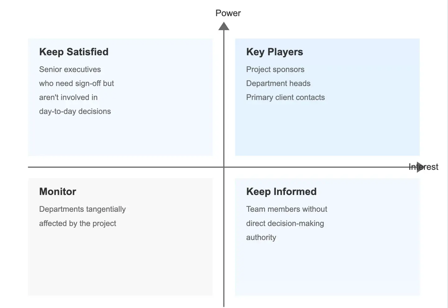 stakeholder map graph with four quadrants categorizing stakeholders by power and interest