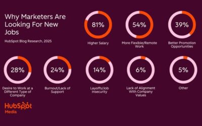 Advertising profession trail record: What 100+ entrepreneurs instructed us about expansion and process safety